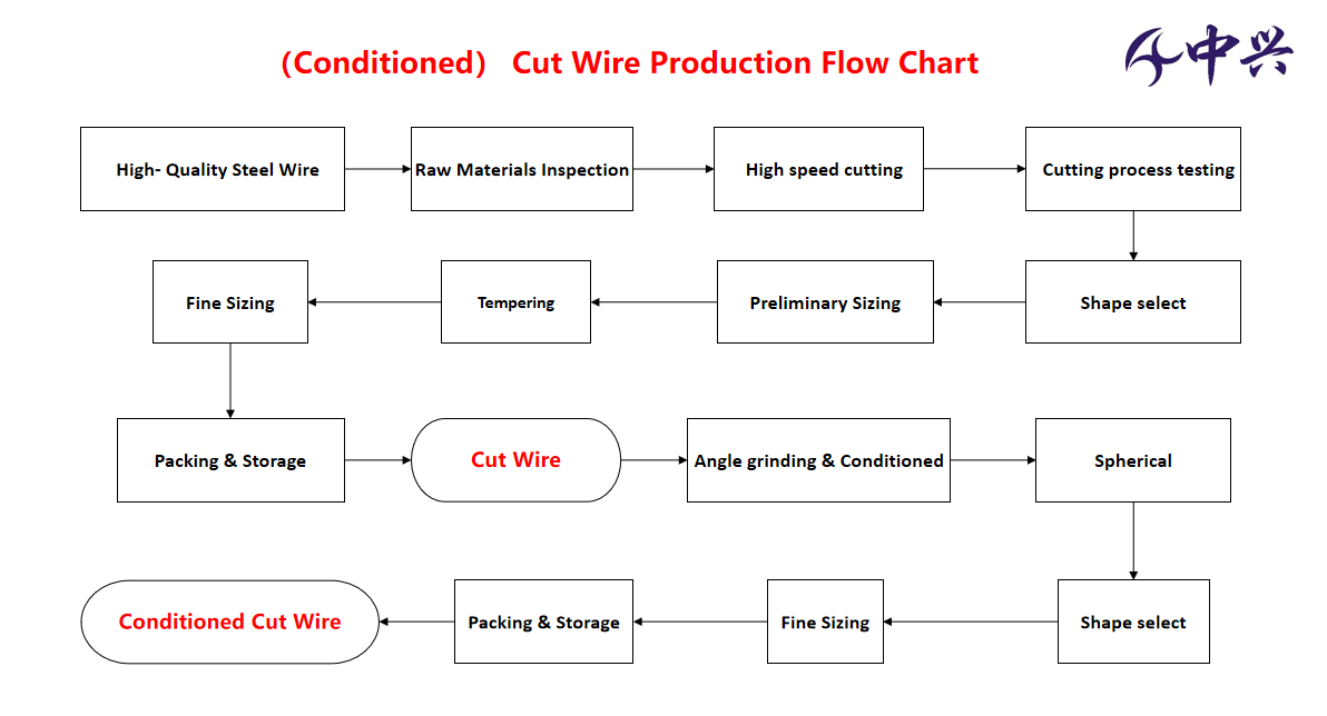 Process